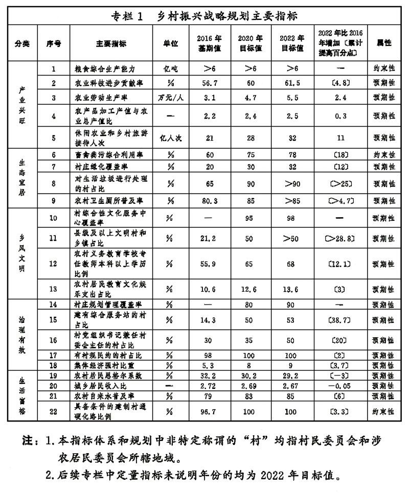 中共中央國(guó)務(wù)院印發(fā)《鄉(xiāng)村振興戰(zhàn)略規(guī)劃（2018&mdash;2022年）》